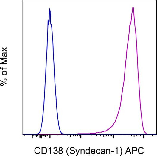 CD138 (Syndecan-1) Antibody in Flow Cytometry (Flow)