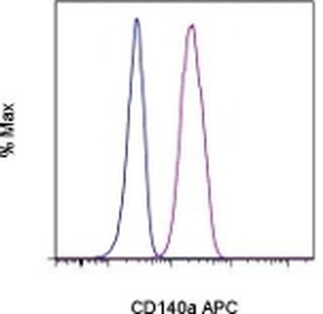 CD140a (PDGFRA) Antibody in Flow Cytometry (Flow)