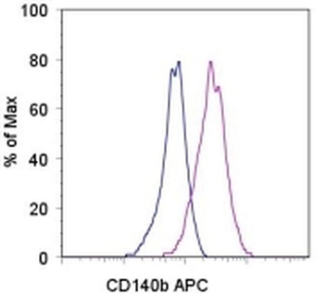 CD140b (PDGFRB) Antibody in Flow Cytometry (Flow)