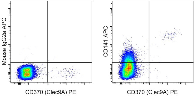 CD141 Antibody in Flow Cytometry (Flow)