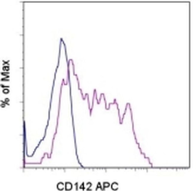 CD142 Antibody in Flow Cytometry (Flow)