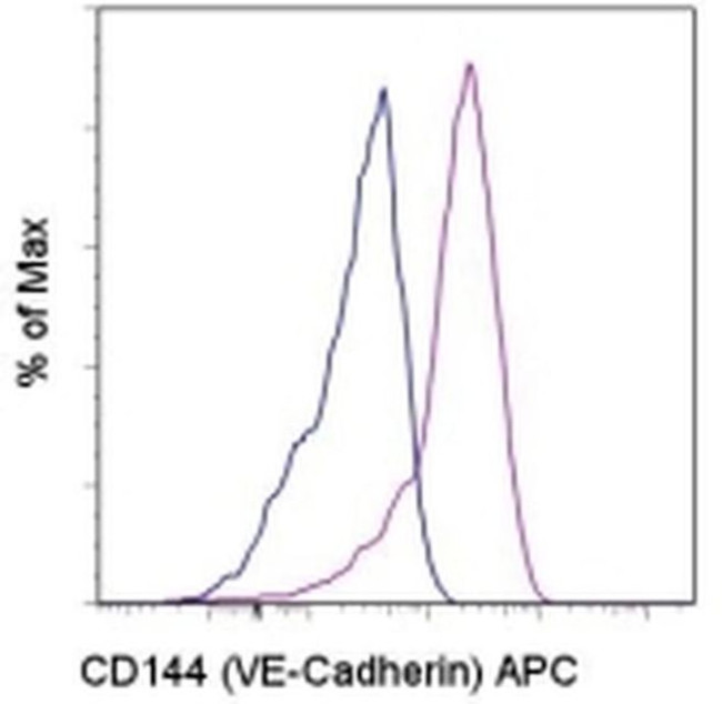 CD144 (VE-cadherin) Antibody in Flow Cytometry (Flow)