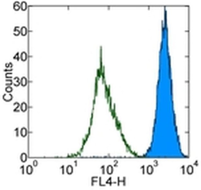 CD144 (VE-cadherin) Antibody in Flow Cytometry (Flow)