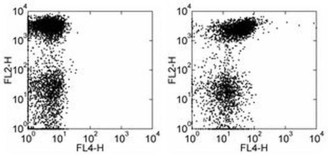 CD150 Antibody in Flow Cytometry (Flow)