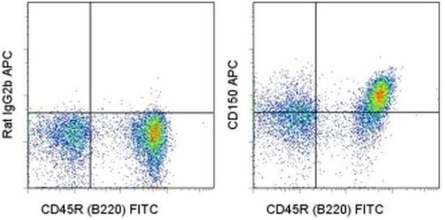 CD150 Antibody in Flow Cytometry (Flow)