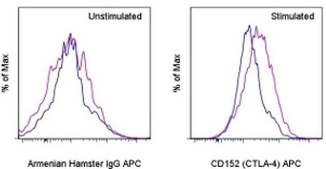 CD152 (CTLA-4) Antibody in Flow Cytometry (Flow)