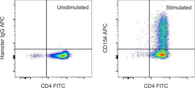 CD154 (CD40 Ligand) Antibody in Flow Cytometry (Flow)