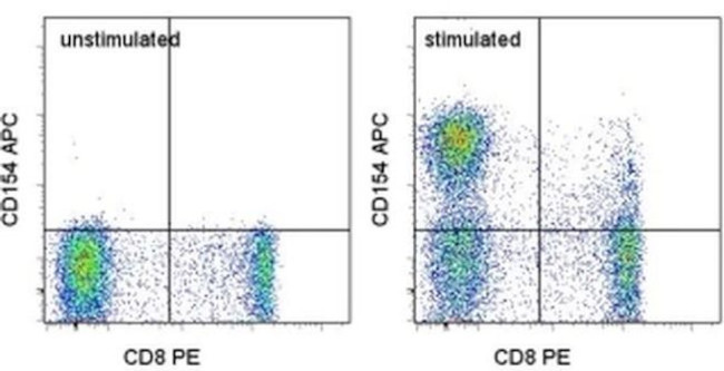 CD154 (CD40 Ligand) Antibody in Flow Cytometry (Flow)