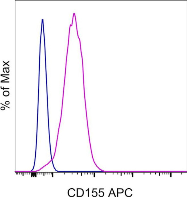 CD155 Antibody in Flow Cytometry (Flow)