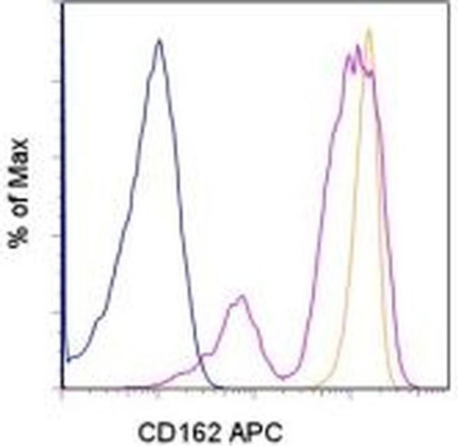 CD162 (PSGL-1) Antibody in Flow Cytometry (Flow)