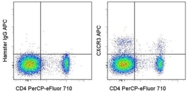 CD183 (CXCR3) Antibody in Flow Cytometry (Flow)