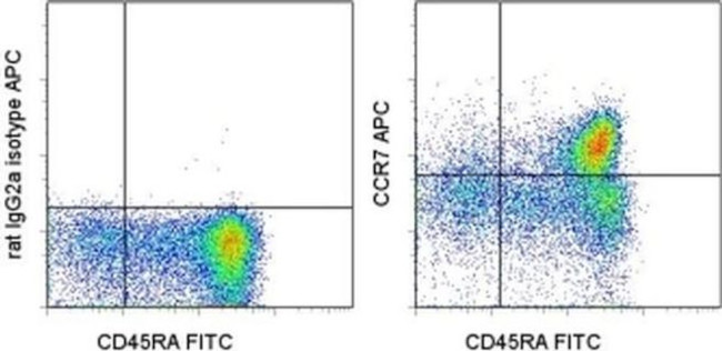 CD197 (CCR7) Antibody in Flow Cytometry (Flow)