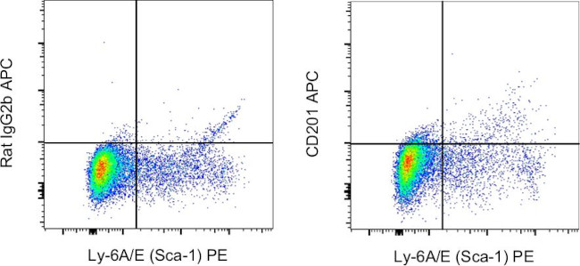 CD201 (EPCR) Antibody in Flow Cytometry (Flow)