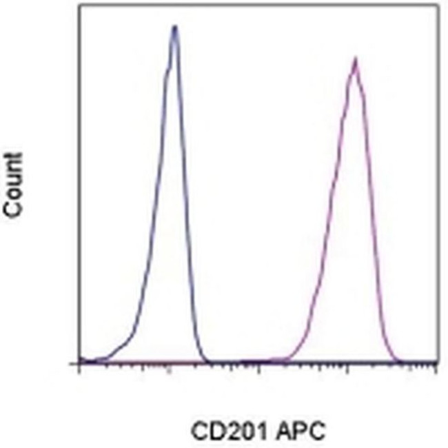 CD201 (EPCR) Antibody in Flow Cytometry (Flow)