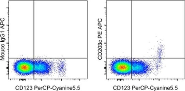 CD203c Antibody in Flow Cytometry (Flow)