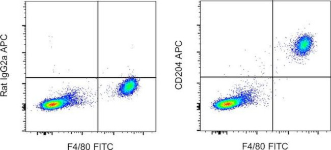 CD204 Antibody in Flow Cytometry (Flow)