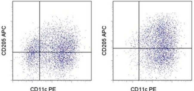 CD205 Antibody in Flow Cytometry (Flow)