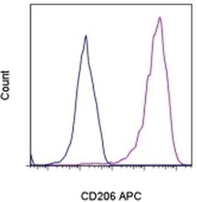 CD206 (MMR) Antibody in Flow Cytometry (Flow)