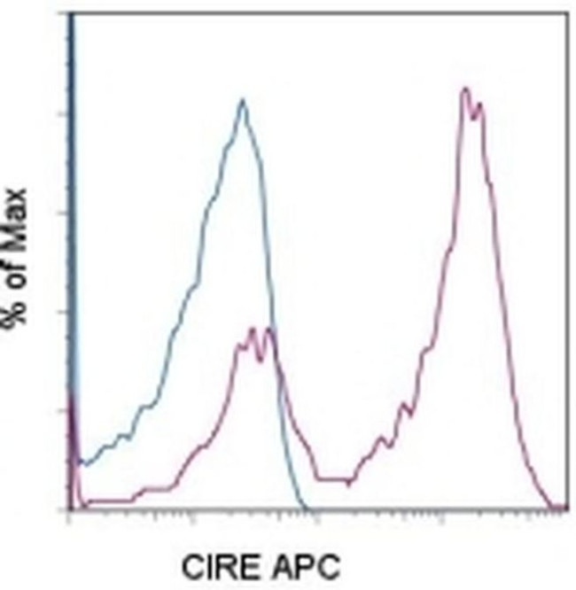 CD209a Antibody in Flow Cytometry (Flow)