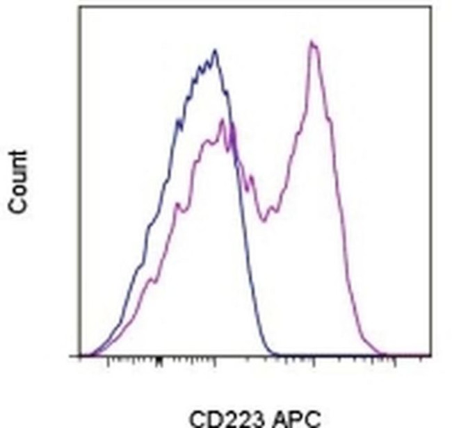 CD223 (LAG-3) Antibody in Flow Cytometry (Flow)