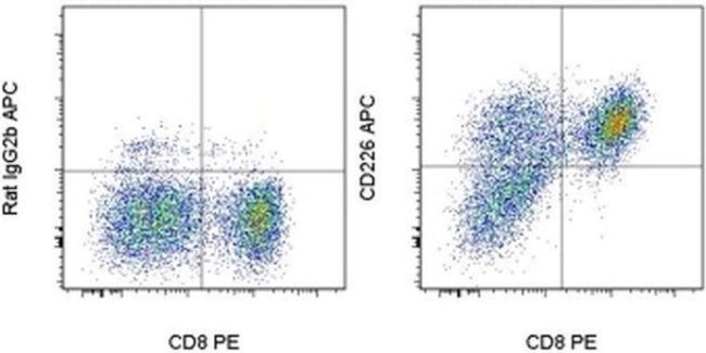 CD226 (DNAM-1) Antibody in Flow Cytometry (Flow)