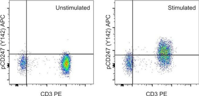 Phospho-CD247 (CD3 zeta) (Tyr142) Antibody in Flow Cytometry (Flow)