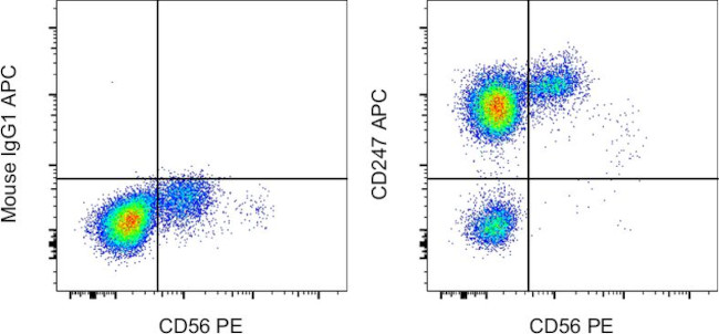 CD247 (CD3 zeta) Antibody in Flow Cytometry (Flow)