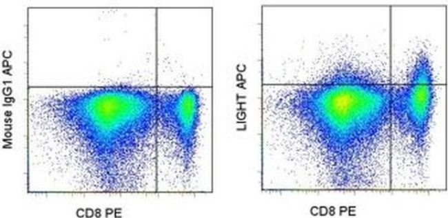 CD258 (LIGHT) Antibody in Flow Cytometry (Flow)