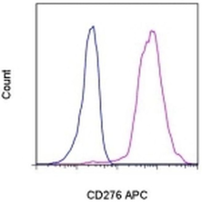 CD276 (B7-H3) Antibody in Flow Cytometry (Flow)