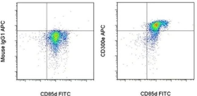 CD300e (IREM-2) Antibody in Flow Cytometry (Flow)