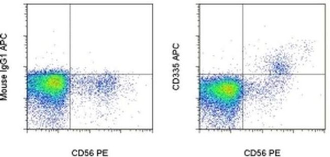 CD335 (NKp46) Antibody in Flow Cytometry (Flow)