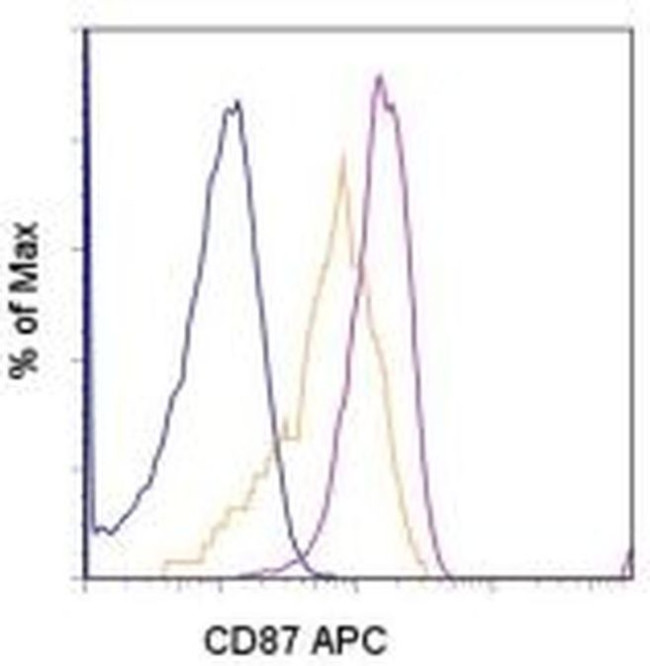 CD87 (UPAR) Antibody in Flow Cytometry (Flow)