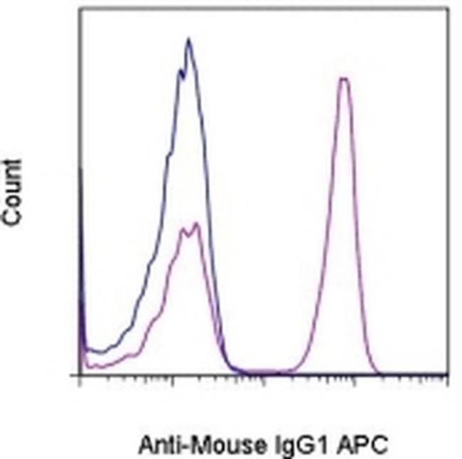 Mouse IgG1 Secondary Antibody in Flow Cytometry (Flow)