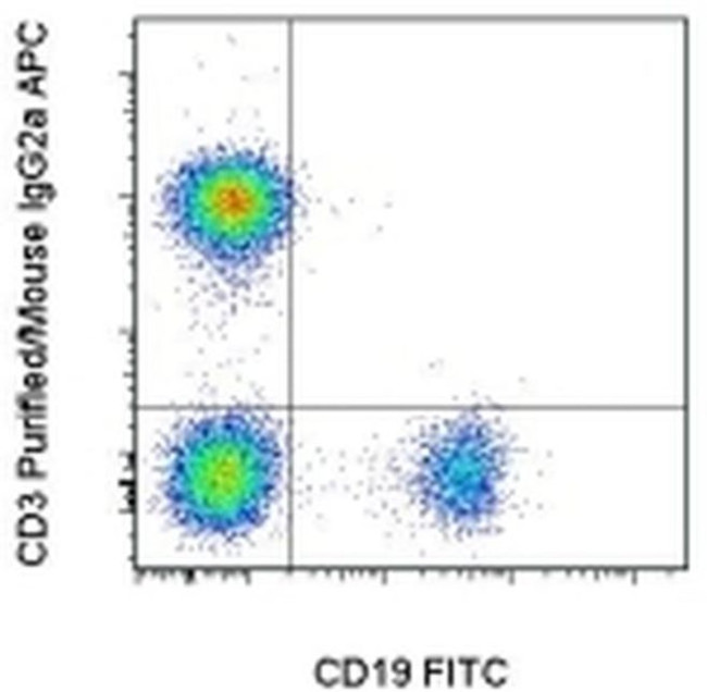 Mouse IgG2a Secondary Antibody in Flow Cytometry (Flow)