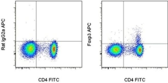 FOXP3 Antibody in Flow Cytometry (Flow)