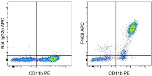 F4/80 Antibody in Flow Cytometry (Flow)