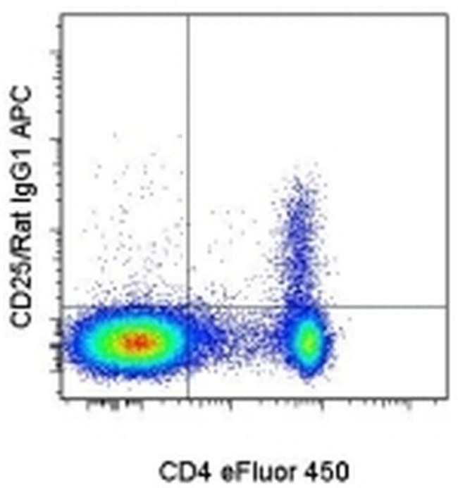 Rat IgG1 Secondary Antibody in Flow Cytometry (Flow)