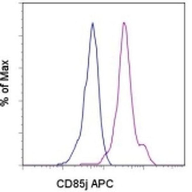 CD85j (ILT2) Antibody in Flow Cytometry (Flow)