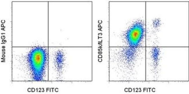 CD85k (ILT3) Antibody in Flow Cytometry (Flow)