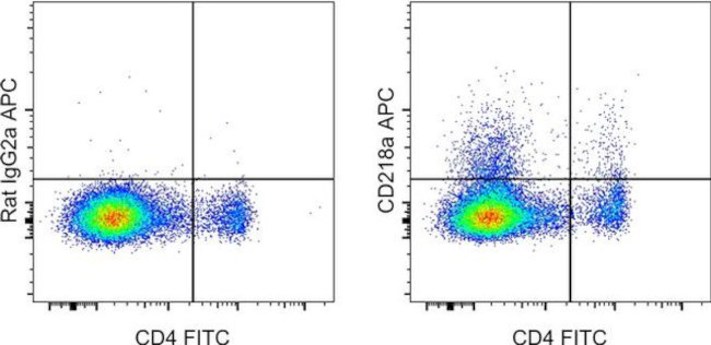 CD218a (IL-18Ra) Antibody in Flow Cytometry (Flow)