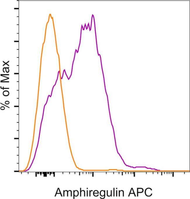 Amphiregulin Antibody in Flow Cytometry (Flow)