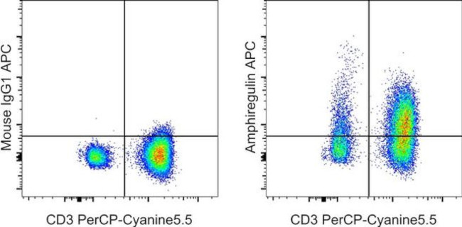 Amphiregulin Antibody in Flow Cytometry (Flow)