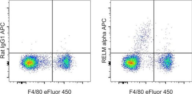 RELM alpha Antibody in Flow Cytometry (Flow)