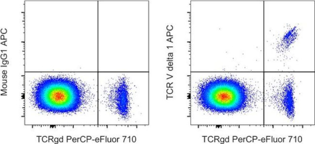 TCR V delta 1 Antibody in Flow Cytometry (Flow)