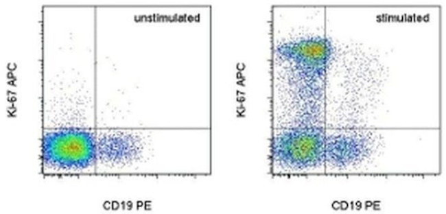 Ki-67 Antibody in Flow Cytometry (Flow)