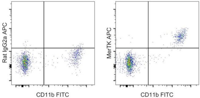 MERTK Antibody in Flow Cytometry (Flow)