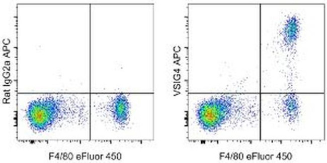 VSIG4 Antibody in Flow Cytometry (Flow)