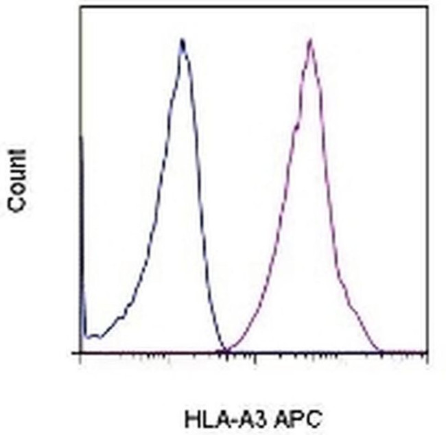 HLA-A3 Antibody in Flow Cytometry (Flow)