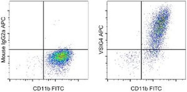 VSIG4 Antibody in Flow Cytometry (Flow)