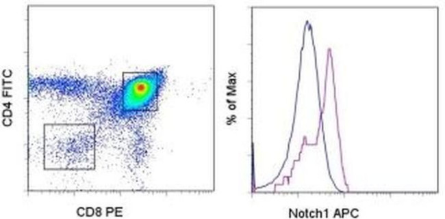 NOTCH1 Antibody in Flow Cytometry (Flow)